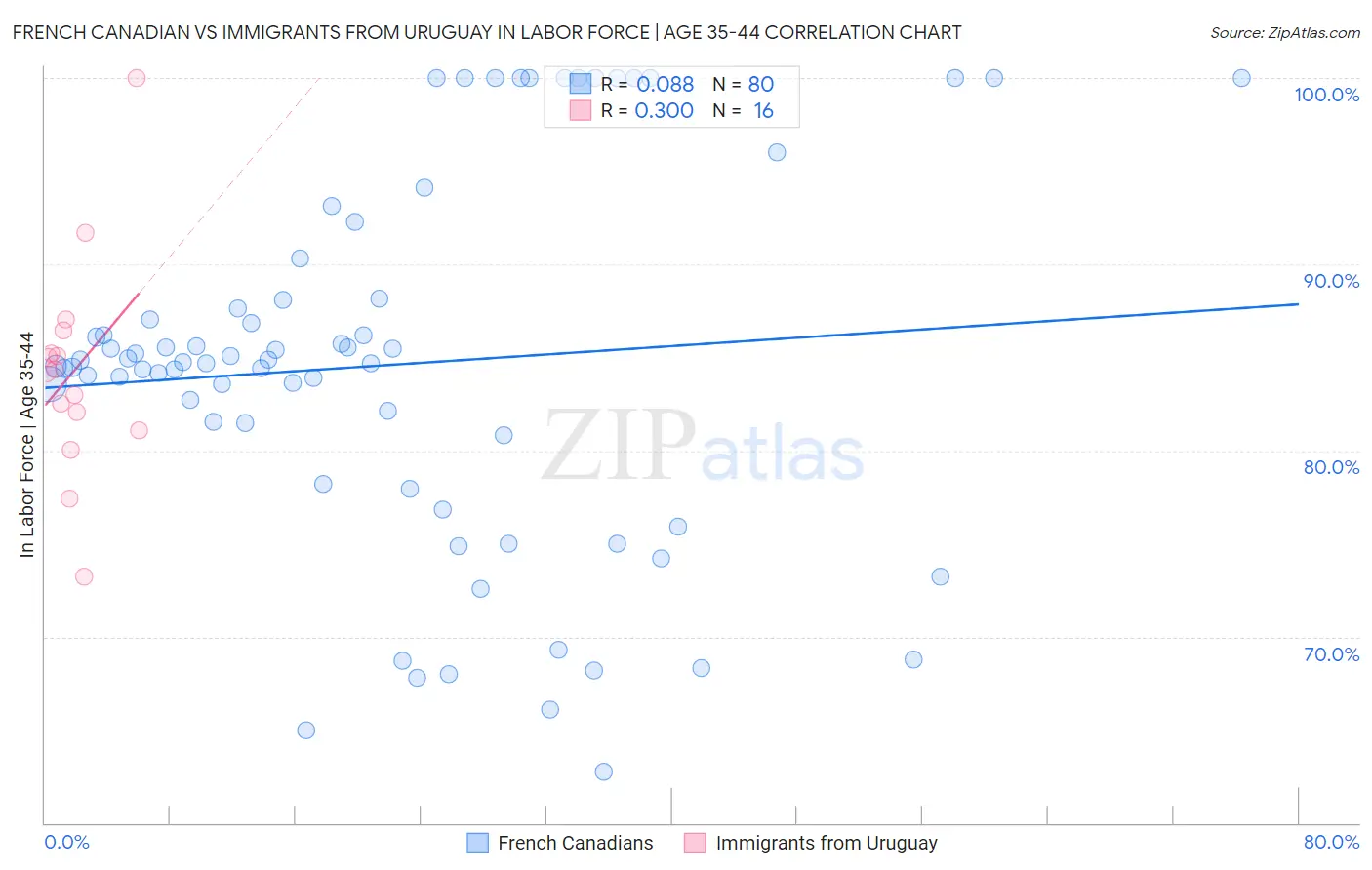 French Canadian vs Immigrants from Uruguay In Labor Force | Age 35-44