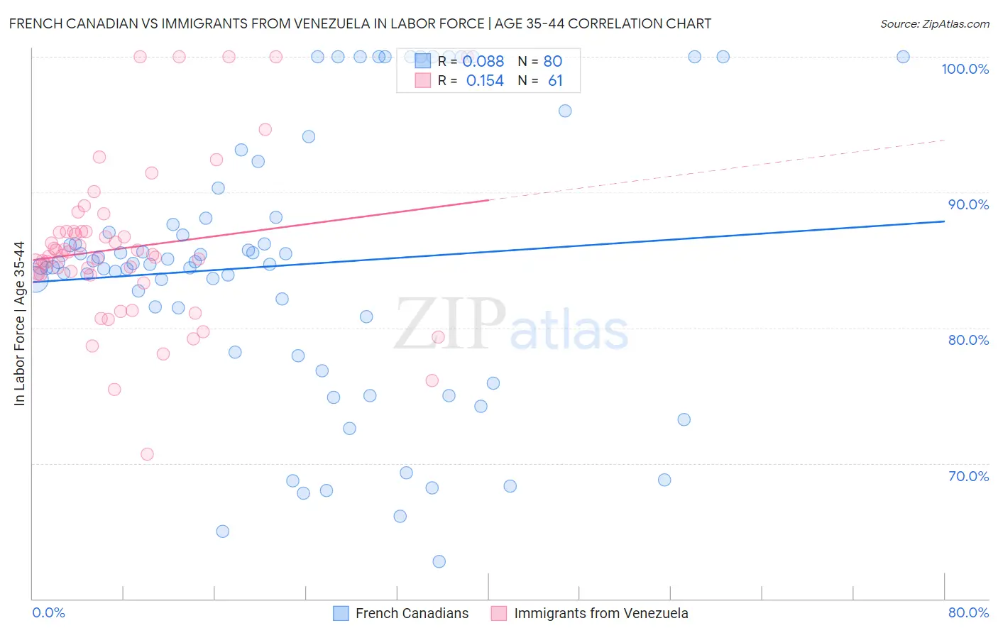 French Canadian vs Immigrants from Venezuela In Labor Force | Age 35-44