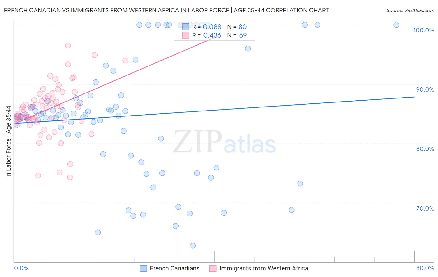 French Canadian vs Immigrants from Western Africa In Labor Force | Age 35-44