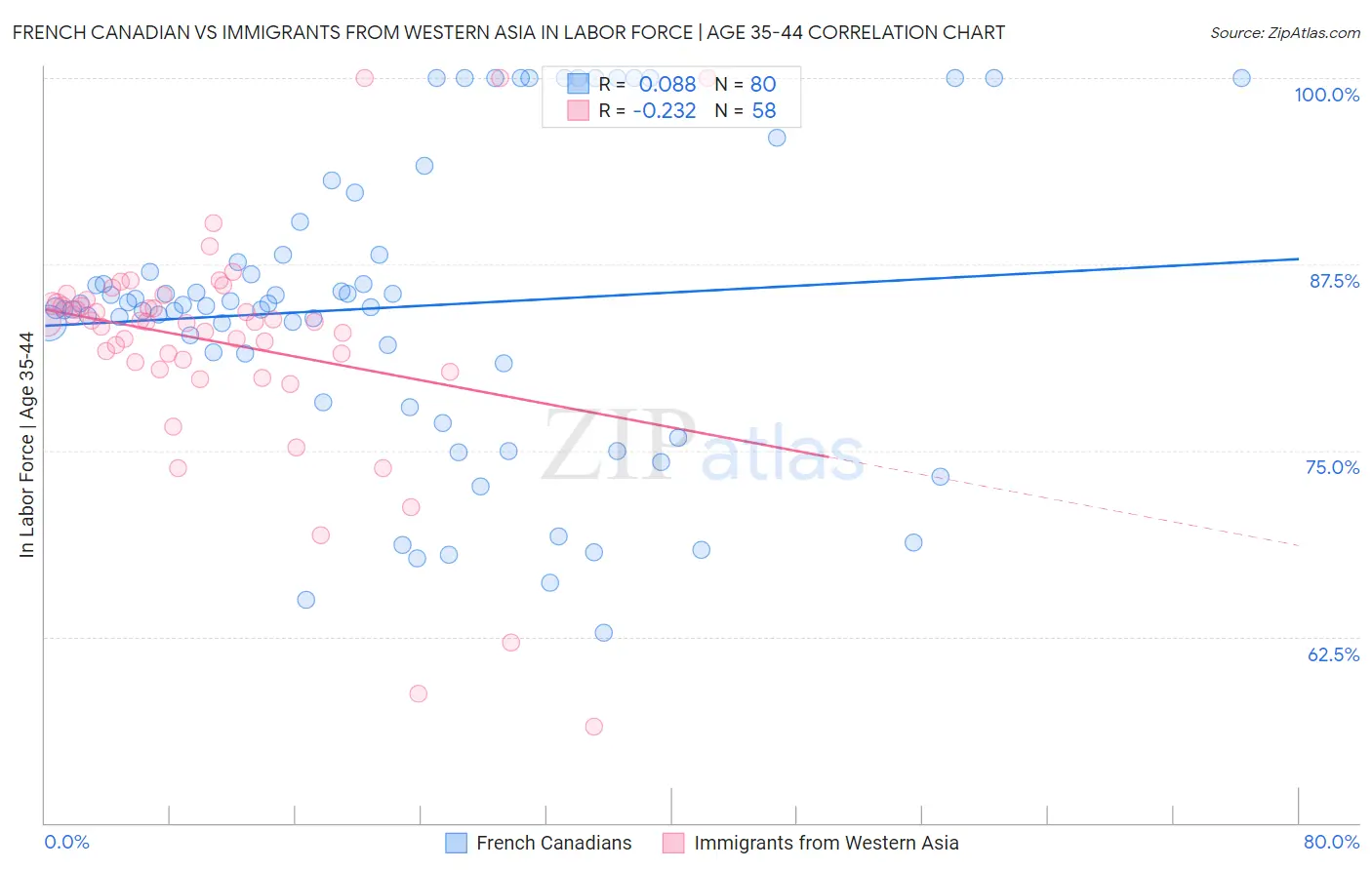 French Canadian vs Immigrants from Western Asia In Labor Force | Age 35-44