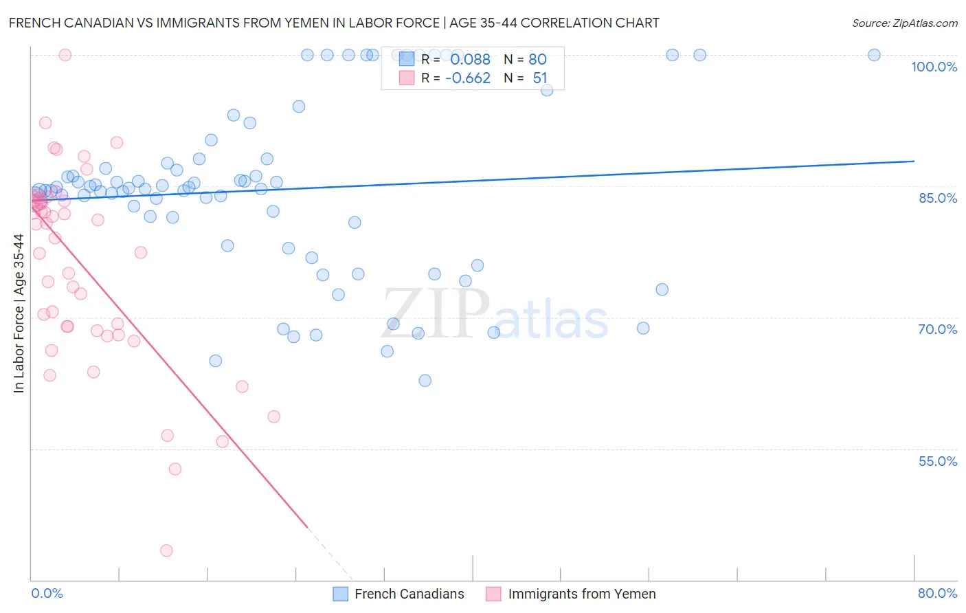 French Canadian vs Immigrants from Yemen In Labor Force | Age 35-44