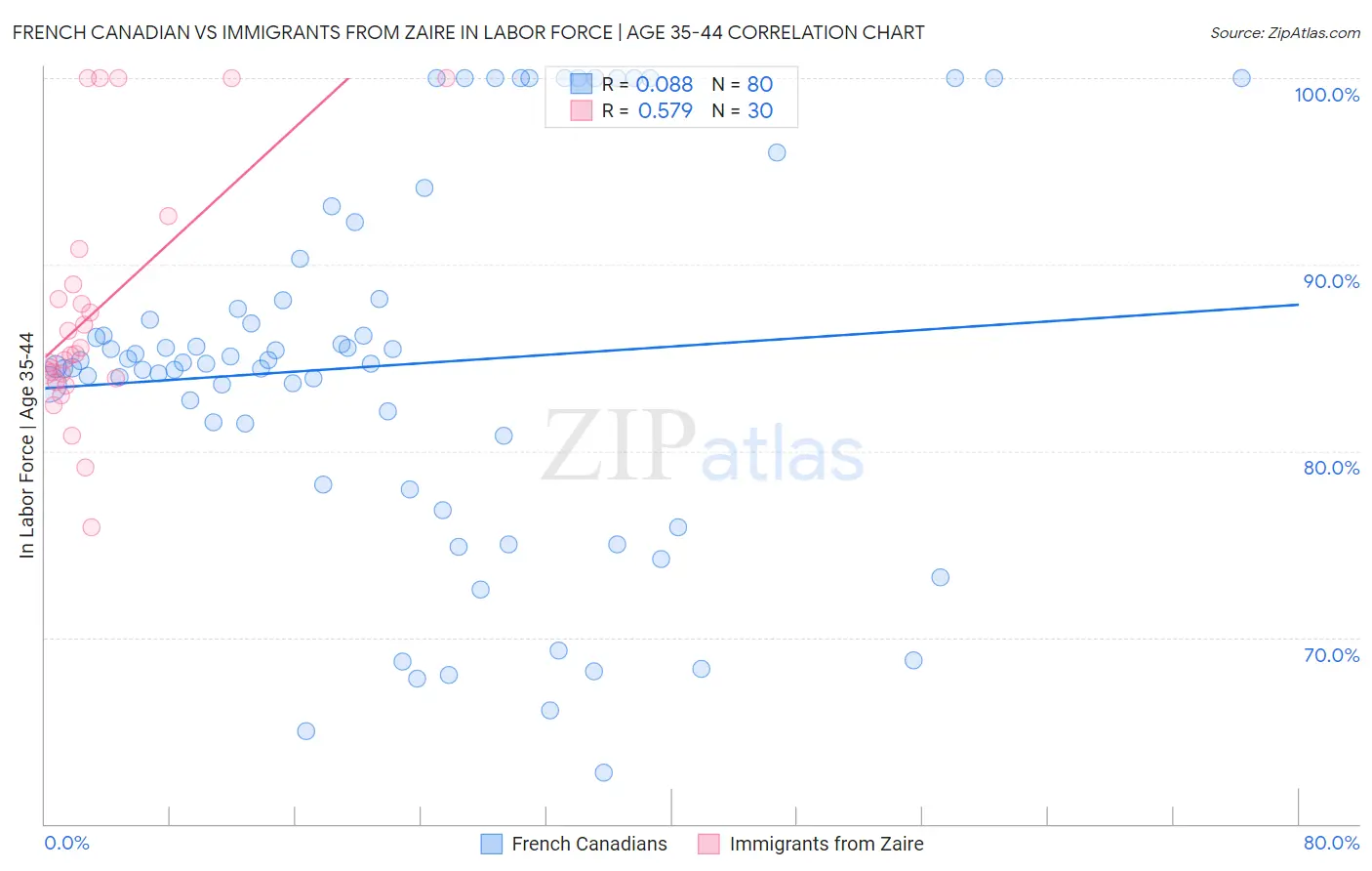 French Canadian vs Immigrants from Zaire In Labor Force | Age 35-44