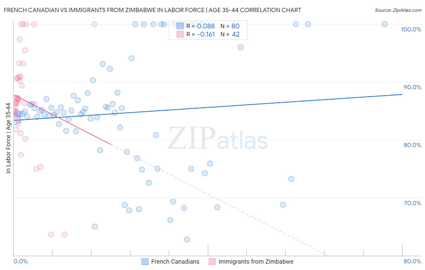 French Canadian vs Immigrants from Zimbabwe In Labor Force | Age 35-44