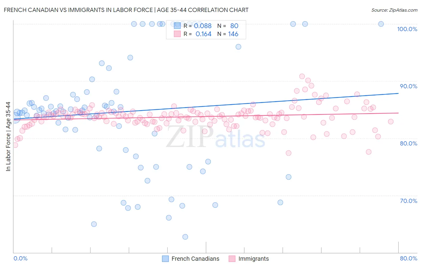 French Canadian vs Immigrants In Labor Force | Age 35-44