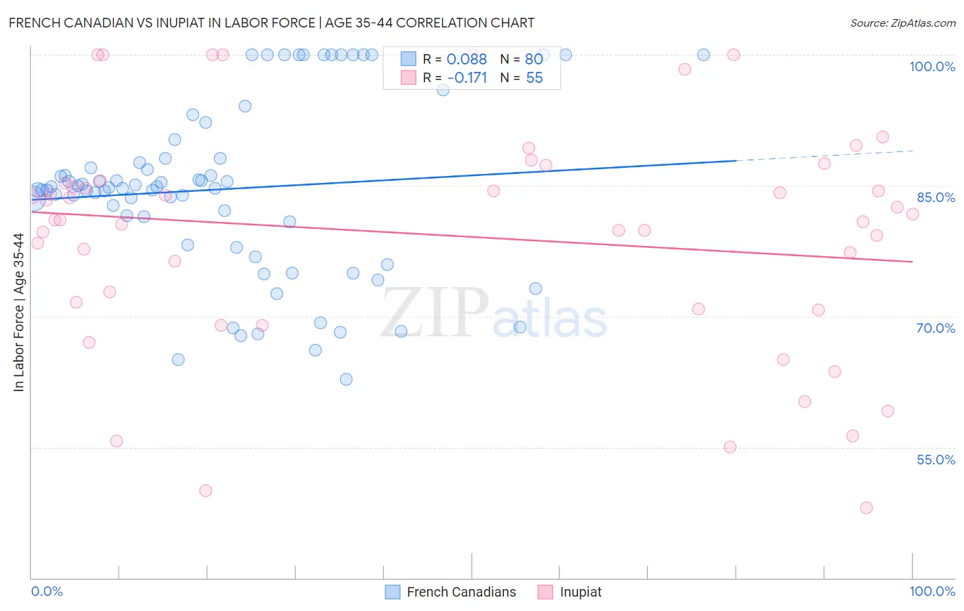 French Canadian vs Inupiat In Labor Force | Age 35-44