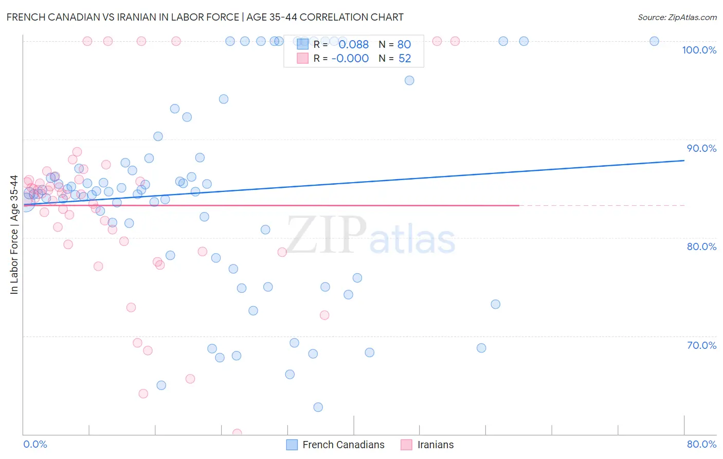 French Canadian vs Iranian In Labor Force | Age 35-44