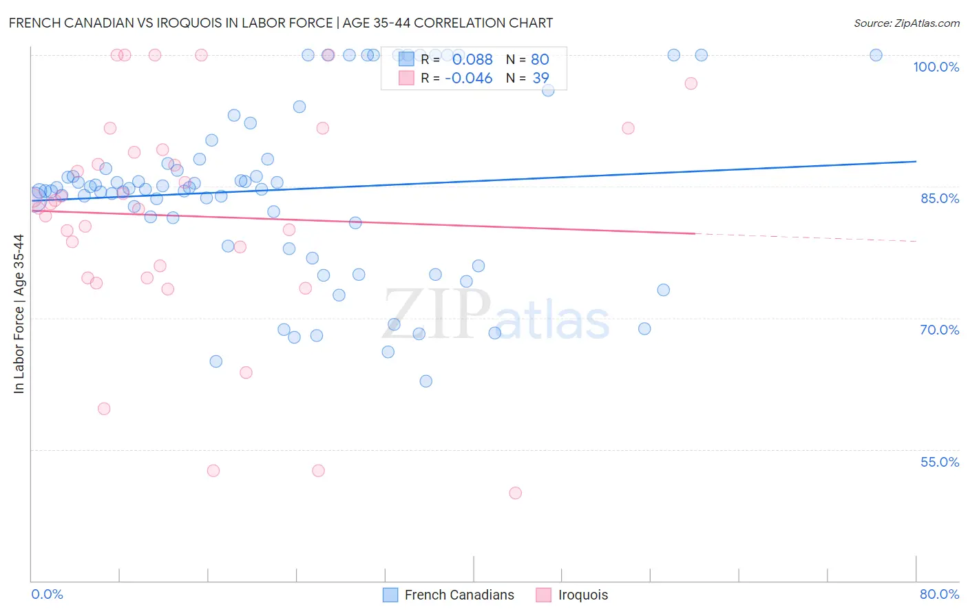 French Canadian vs Iroquois In Labor Force | Age 35-44