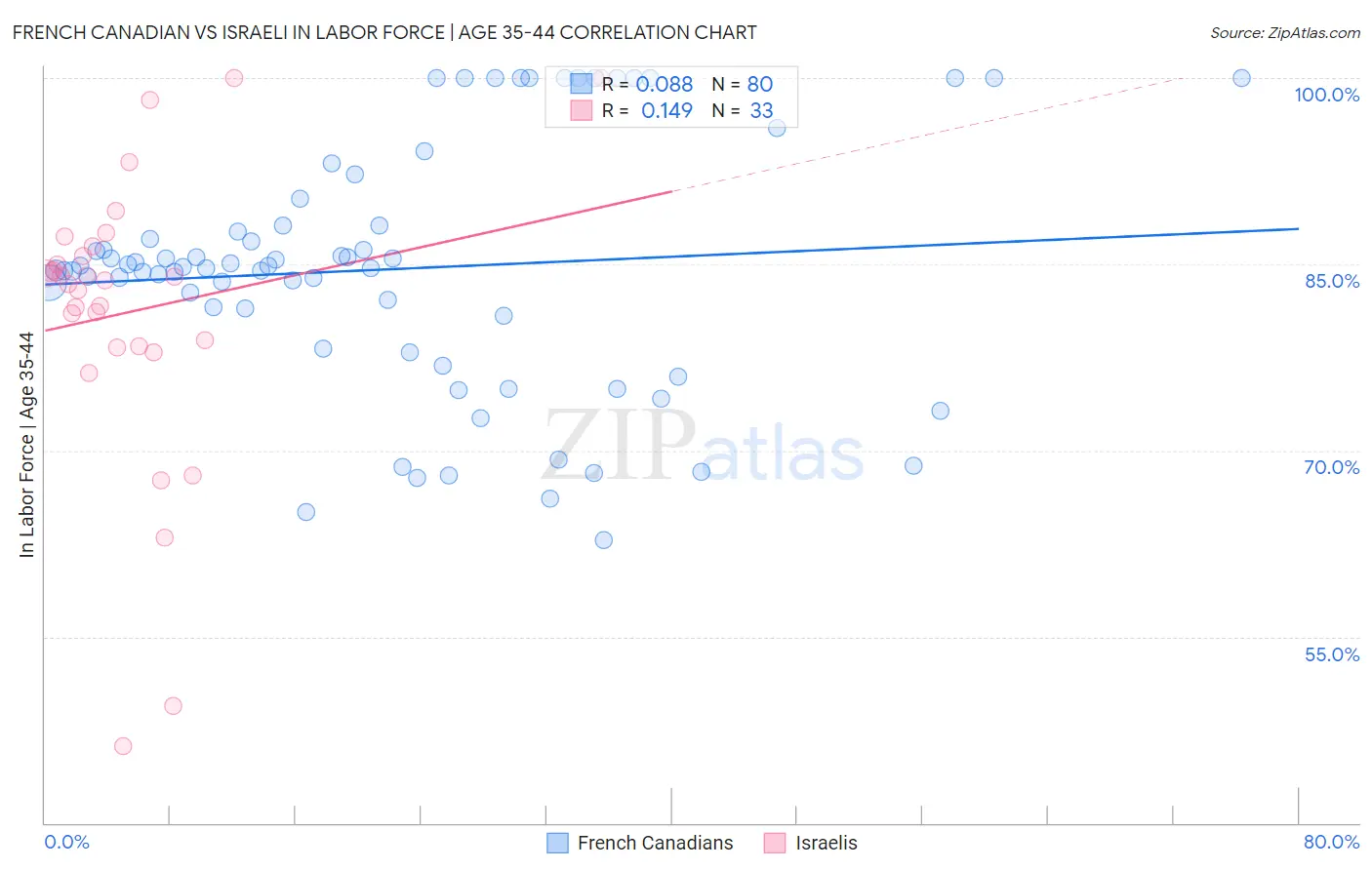 French Canadian vs Israeli In Labor Force | Age 35-44