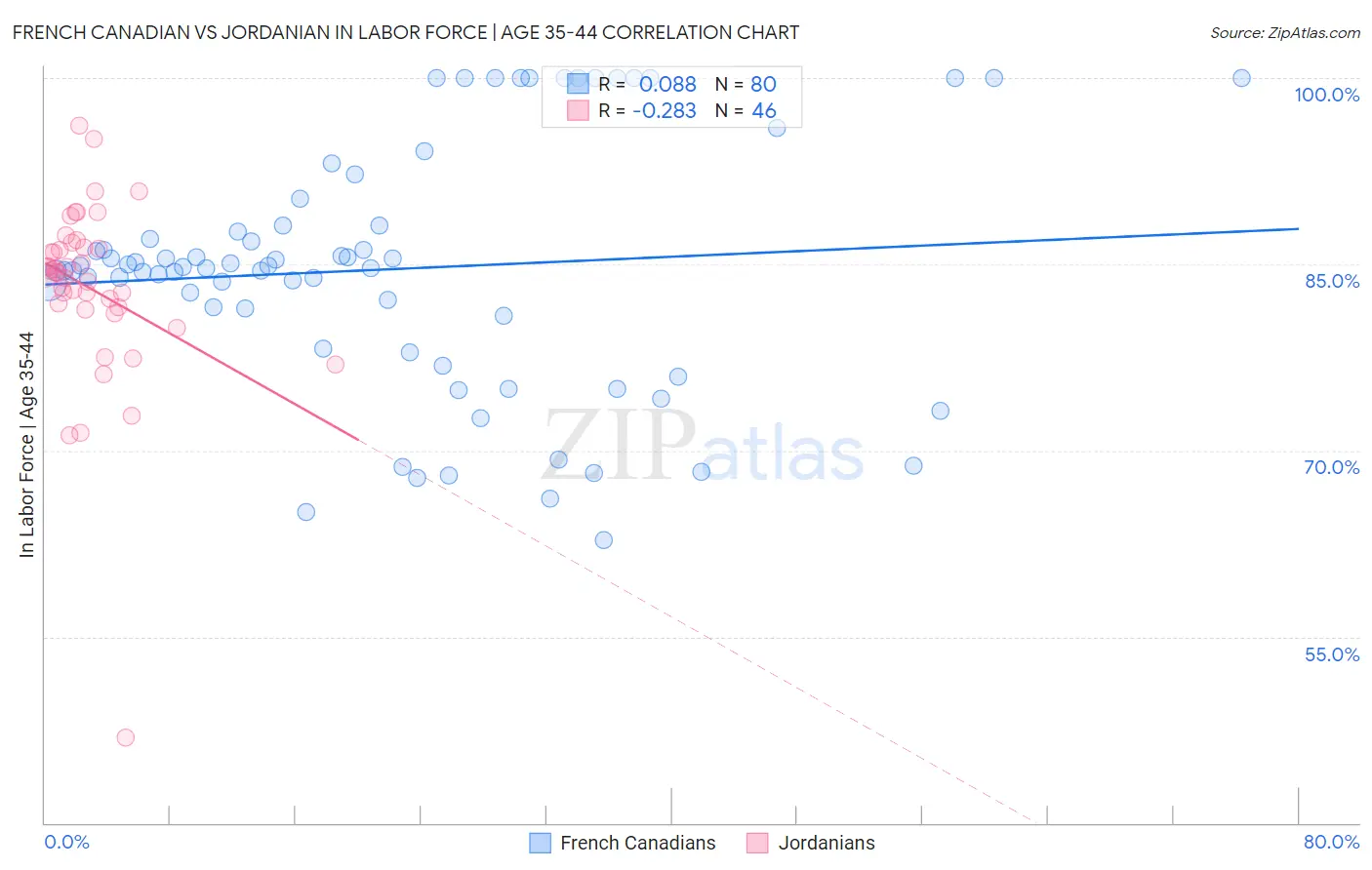 French Canadian vs Jordanian In Labor Force | Age 35-44