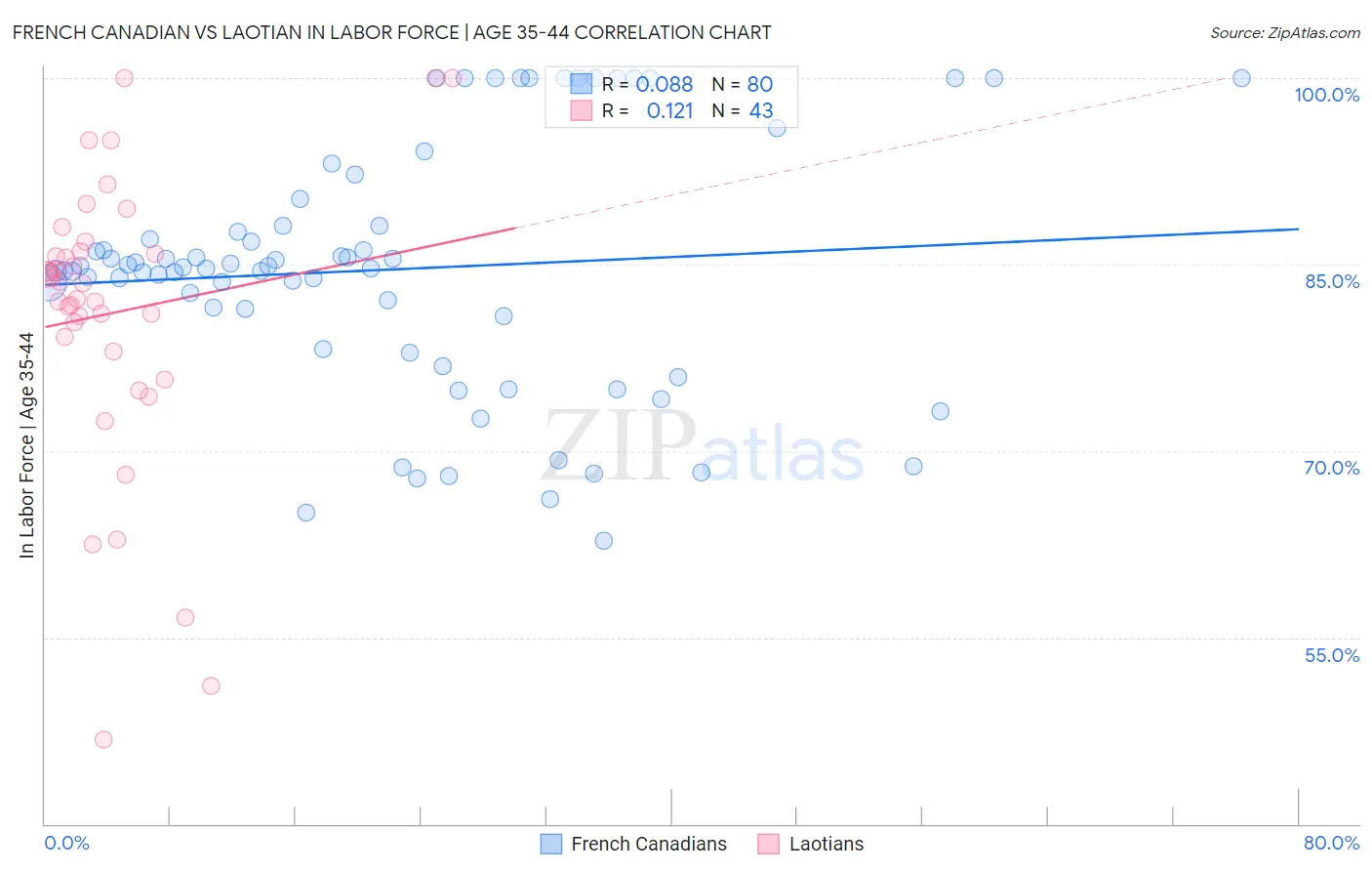 French Canadian vs Laotian In Labor Force | Age 35-44