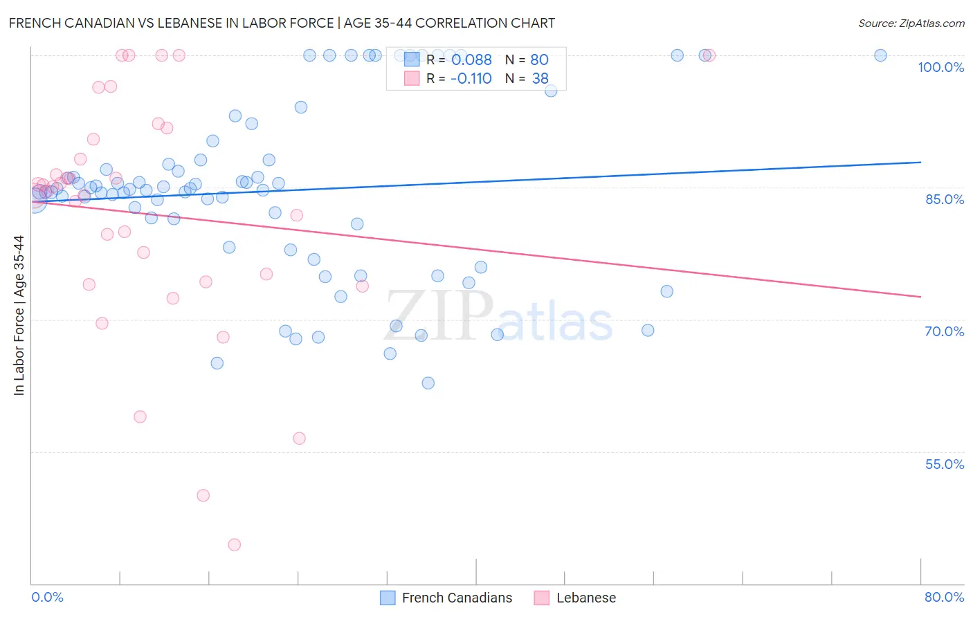 French Canadian vs Lebanese In Labor Force | Age 35-44