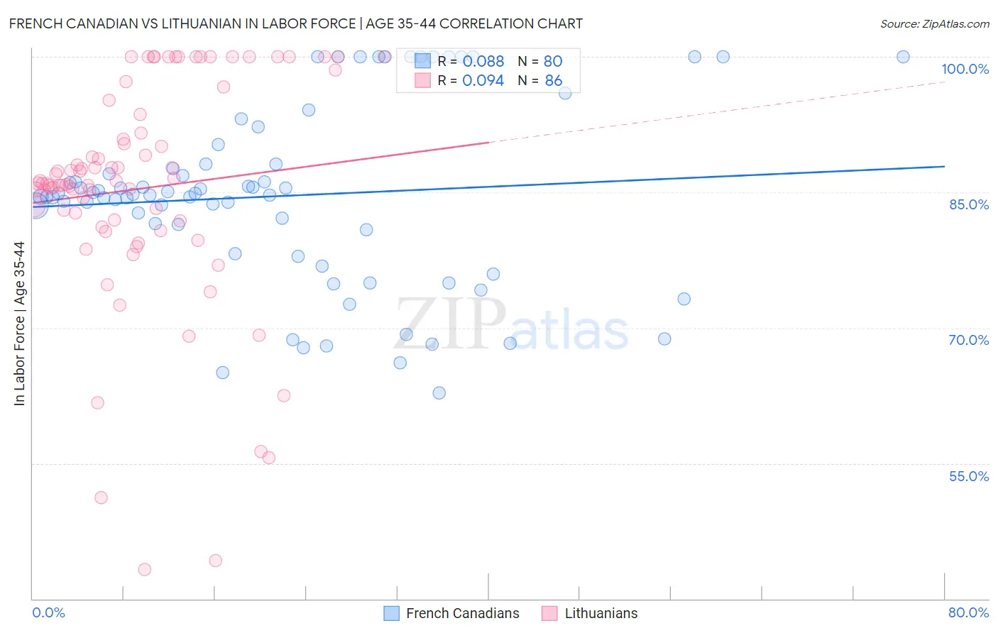 French Canadian vs Lithuanian In Labor Force | Age 35-44