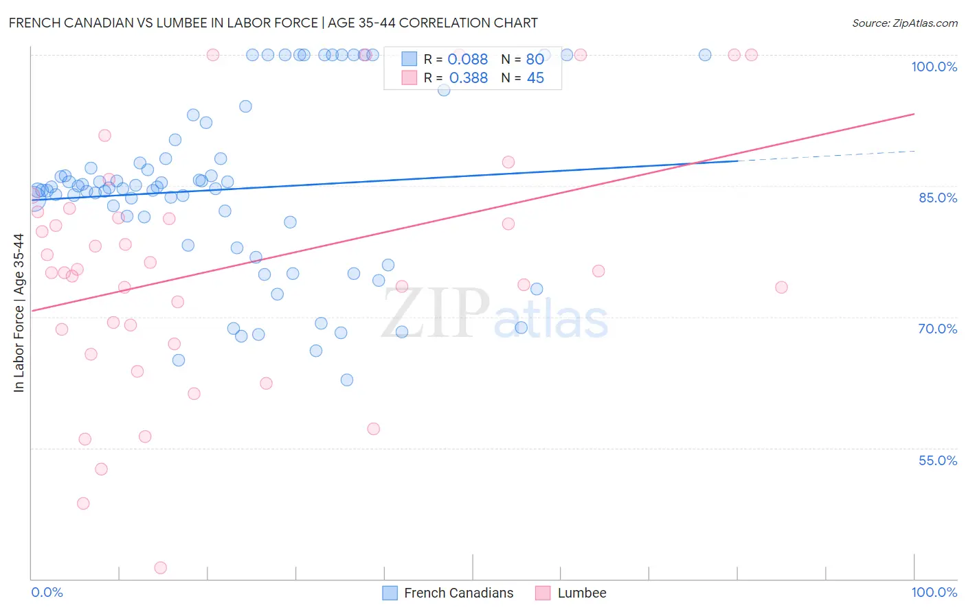 French Canadian vs Lumbee In Labor Force | Age 35-44