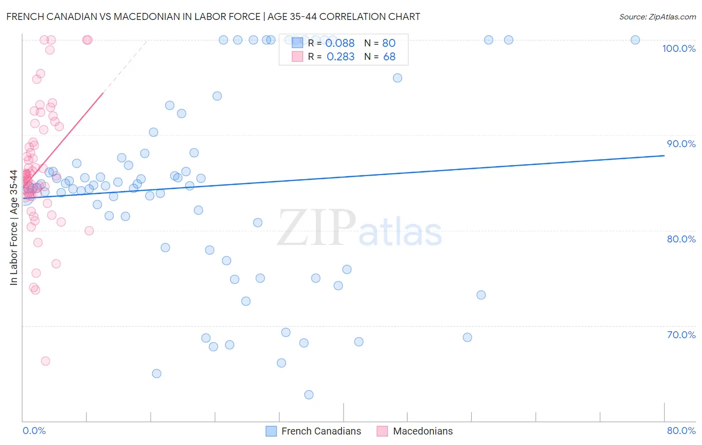 French Canadian vs Macedonian In Labor Force | Age 35-44