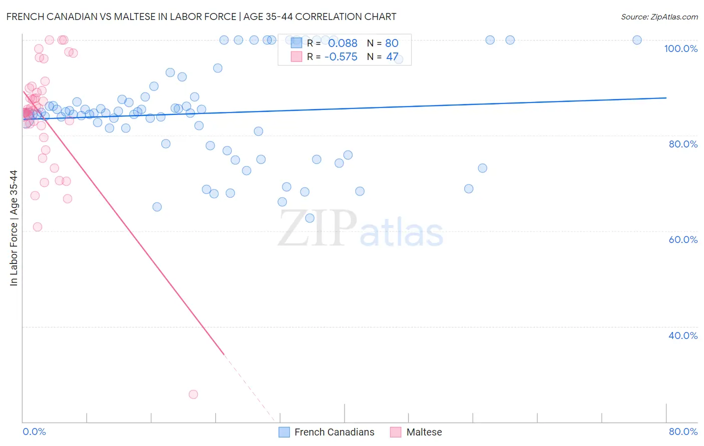 French Canadian vs Maltese In Labor Force | Age 35-44