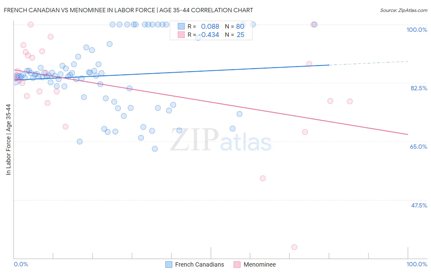 French Canadian vs Menominee In Labor Force | Age 35-44