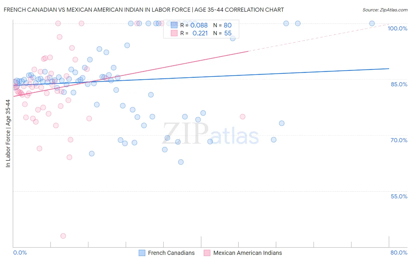 French Canadian vs Mexican American Indian In Labor Force | Age 35-44