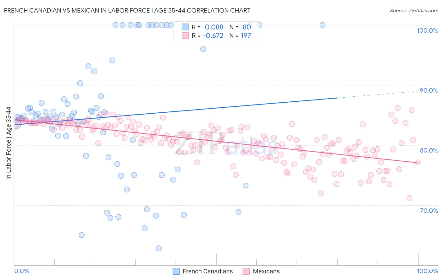 French Canadian vs Mexican In Labor Force | Age 35-44