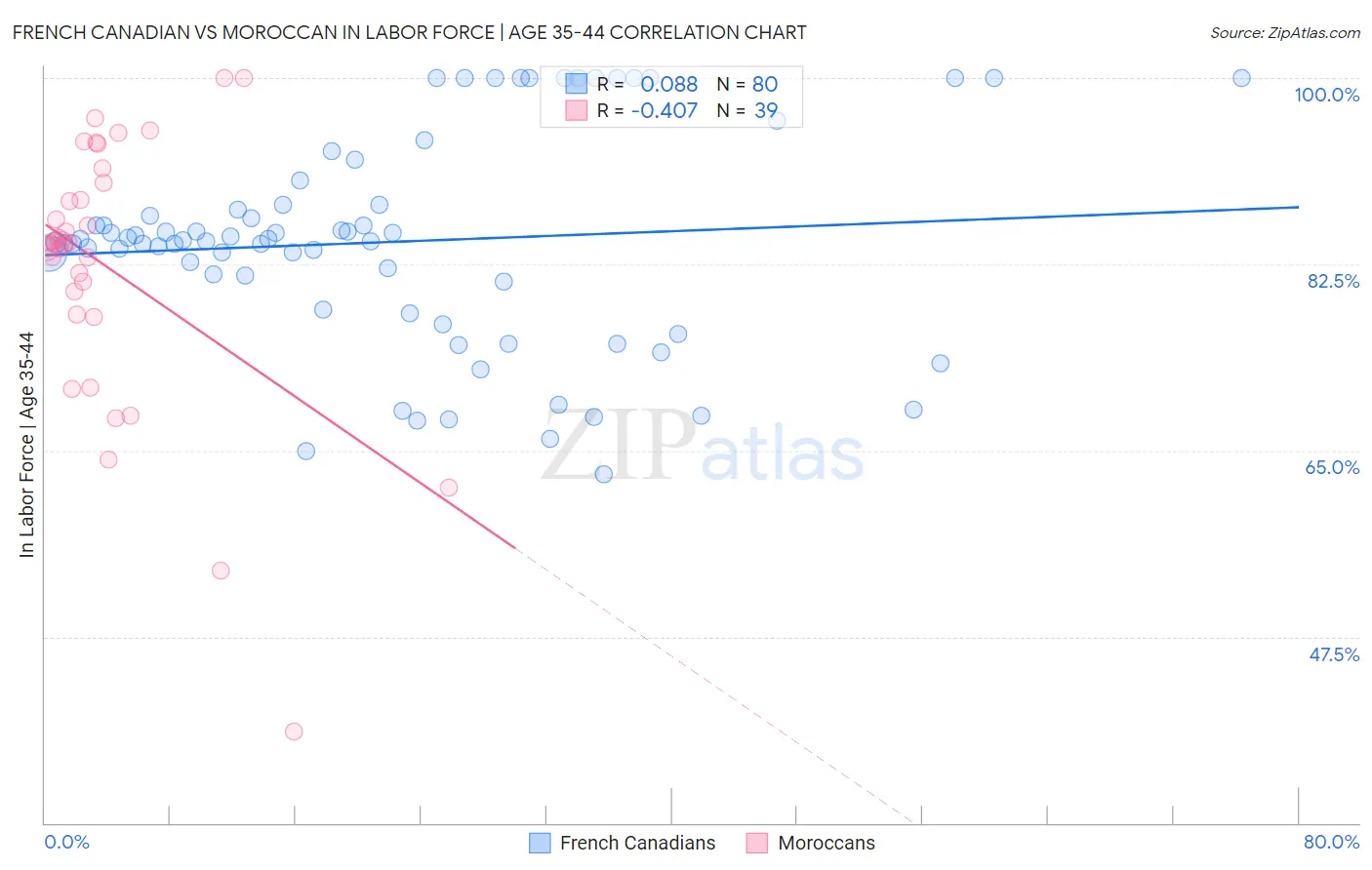 French Canadian vs Moroccan In Labor Force | Age 35-44