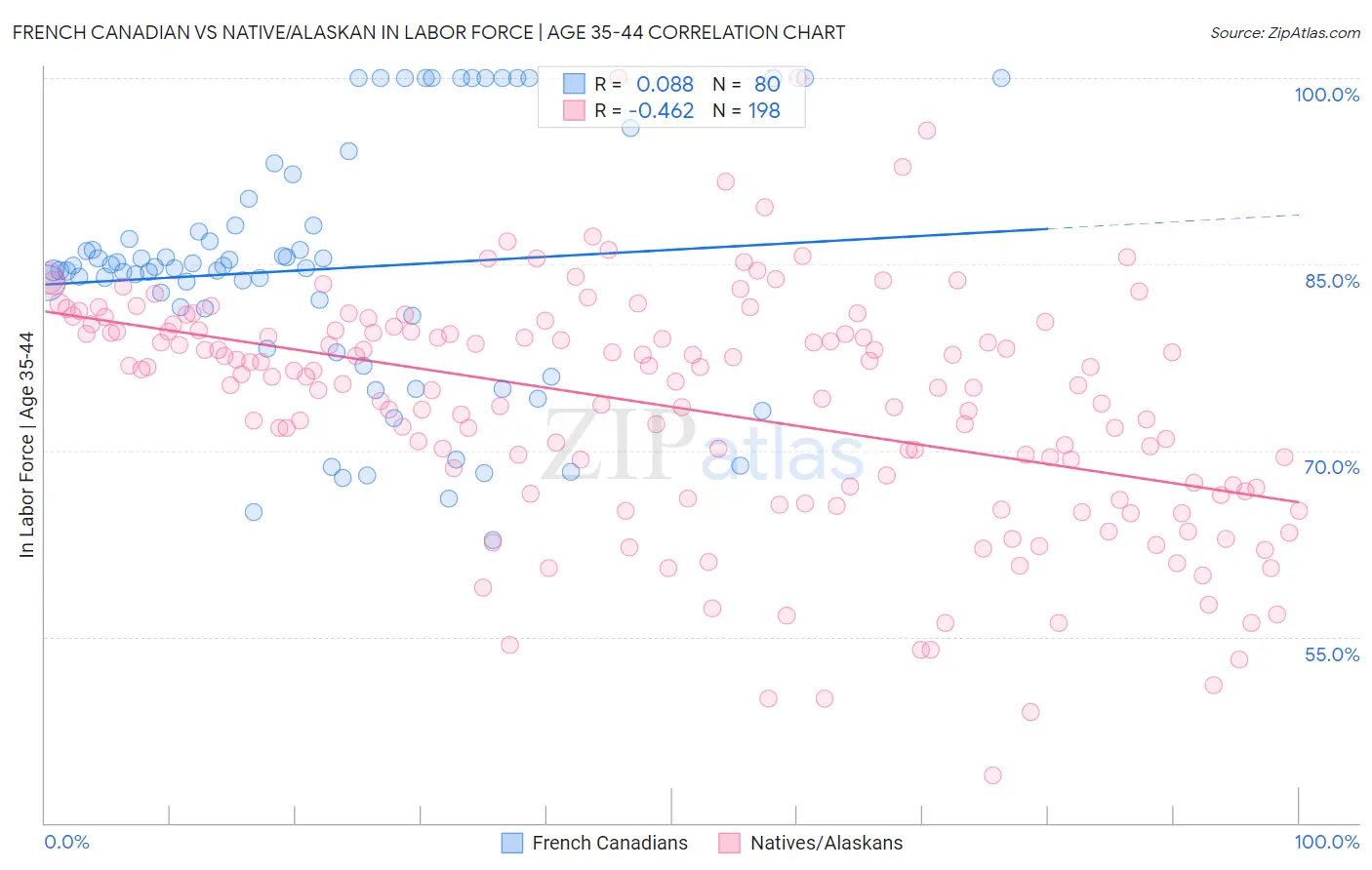 French Canadian vs Native/Alaskan In Labor Force | Age 35-44