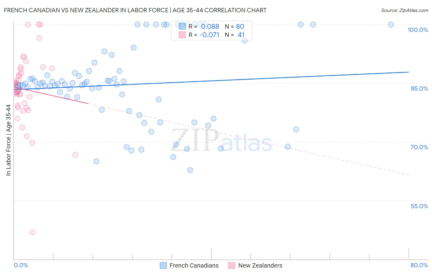 French Canadian vs New Zealander In Labor Force | Age 35-44