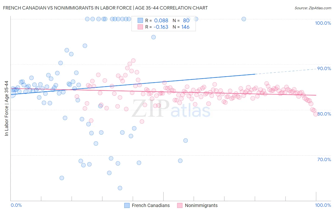 French Canadian vs Nonimmigrants In Labor Force | Age 35-44