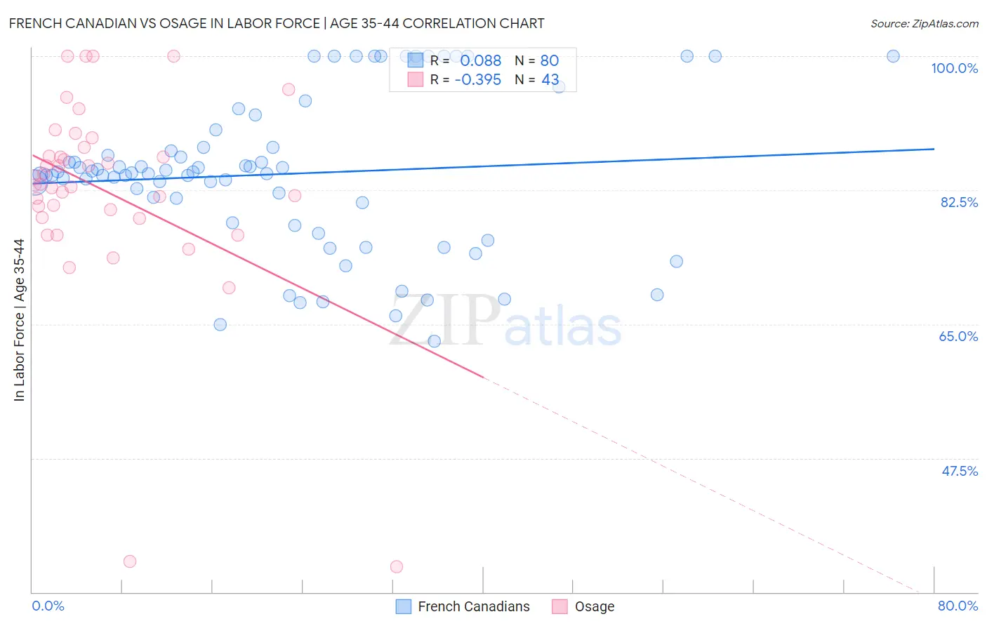 French Canadian vs Osage In Labor Force | Age 35-44