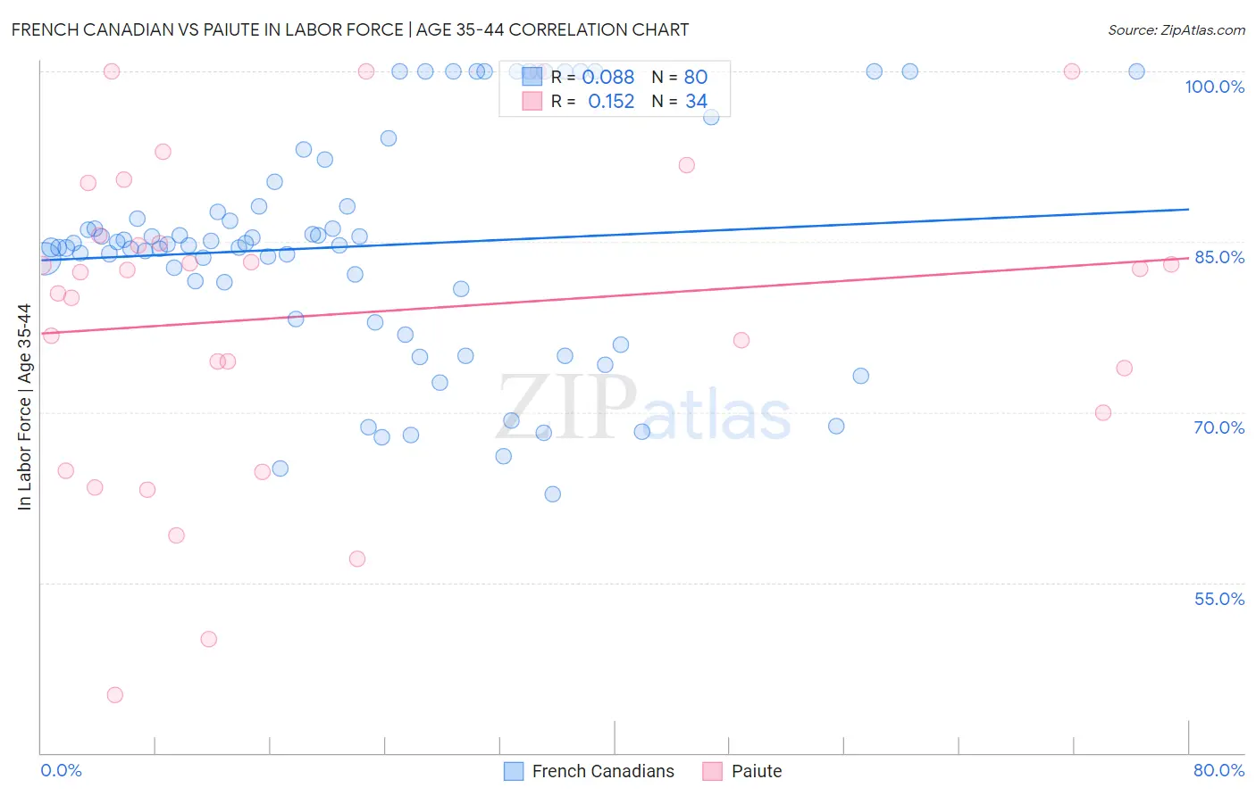 French Canadian vs Paiute In Labor Force | Age 35-44