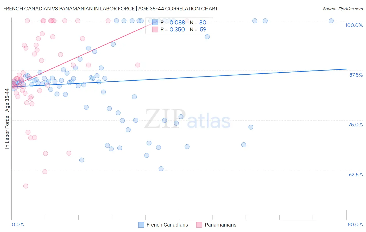 French Canadian vs Panamanian In Labor Force | Age 35-44