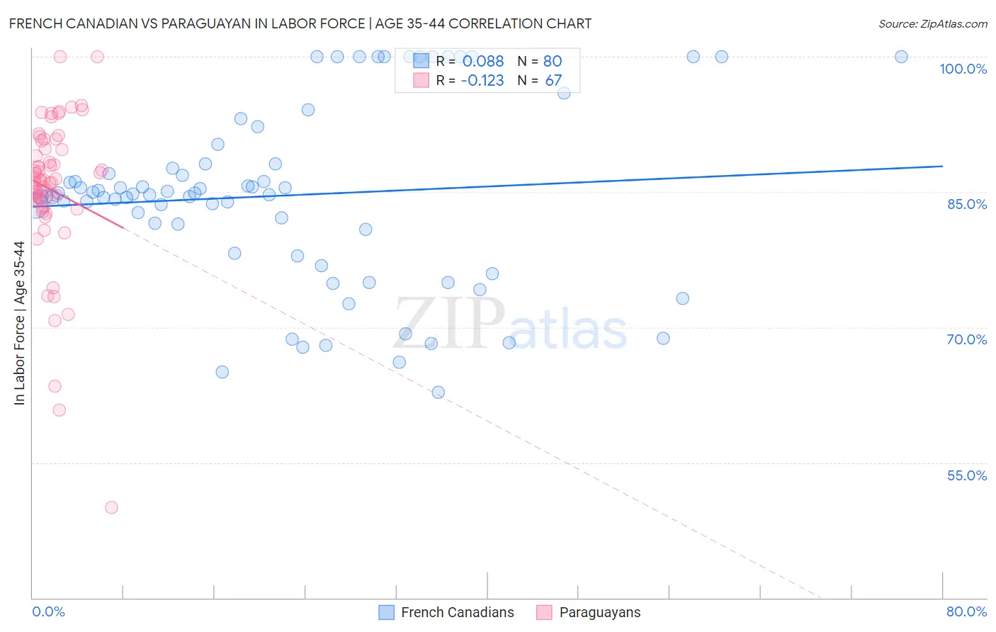 French Canadian vs Paraguayan In Labor Force | Age 35-44