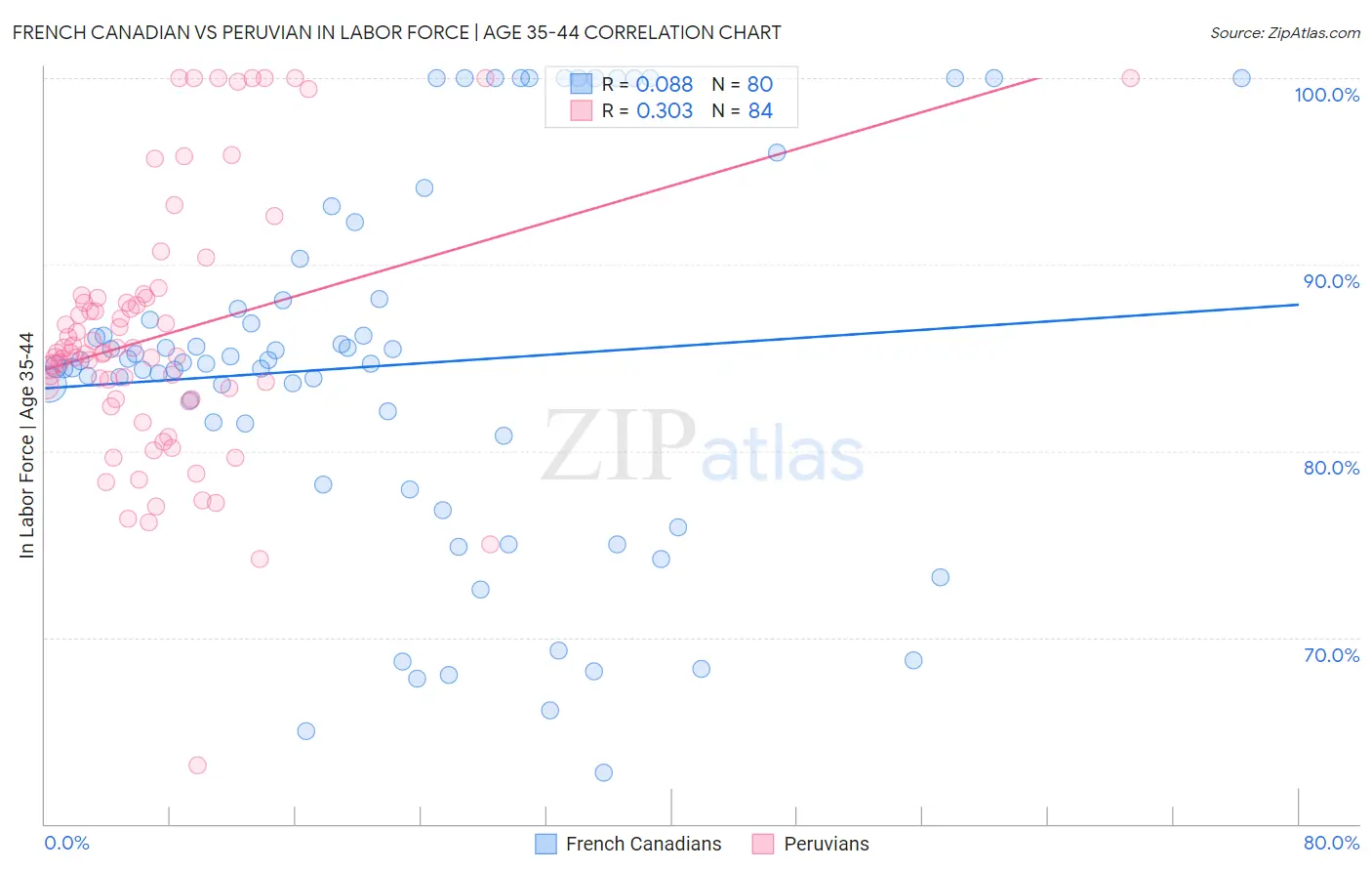 French Canadian vs Peruvian In Labor Force | Age 35-44