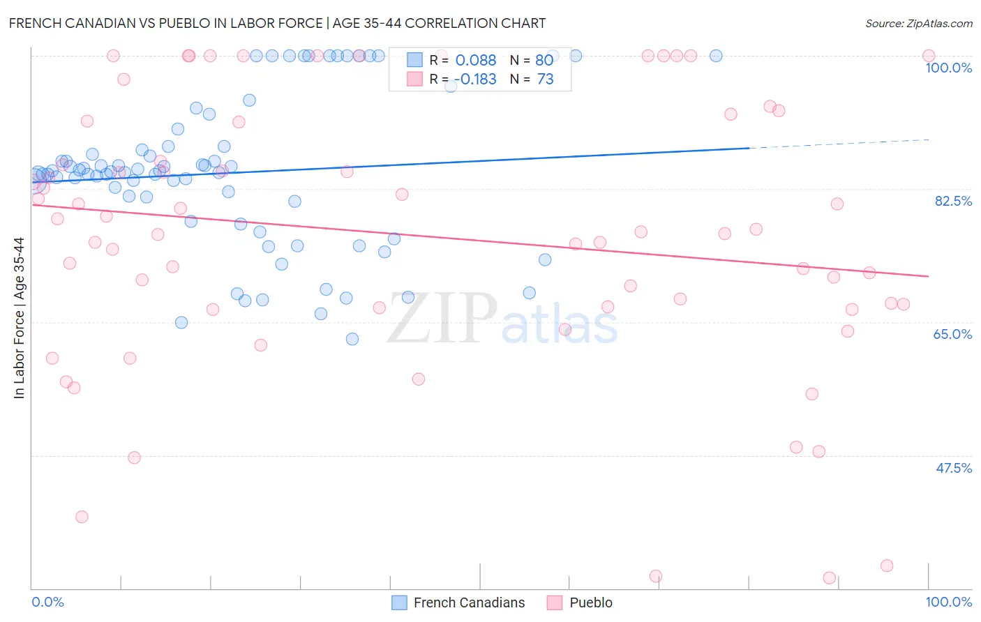 French Canadian vs Pueblo In Labor Force | Age 35-44