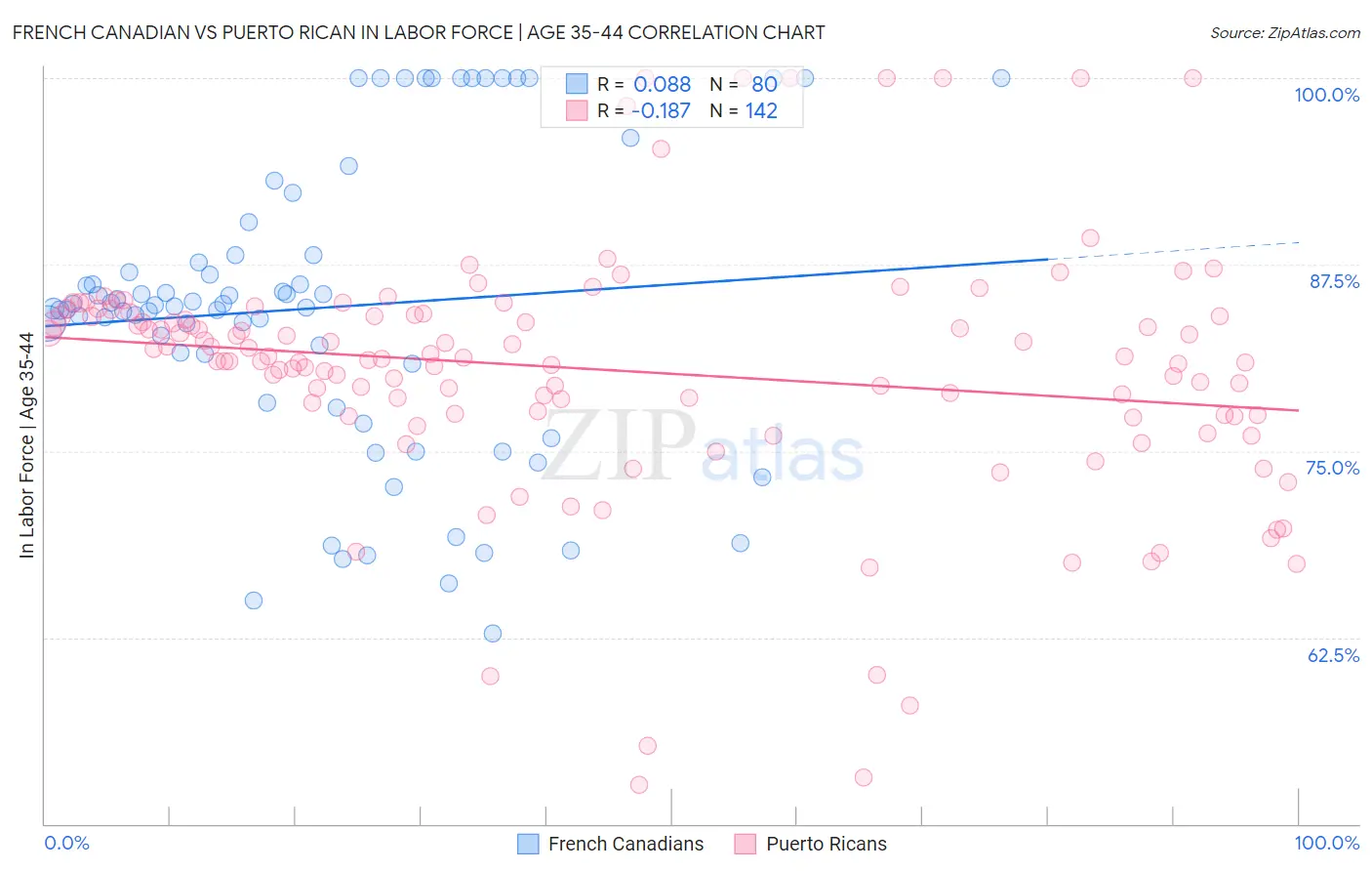 French Canadian vs Puerto Rican In Labor Force | Age 35-44