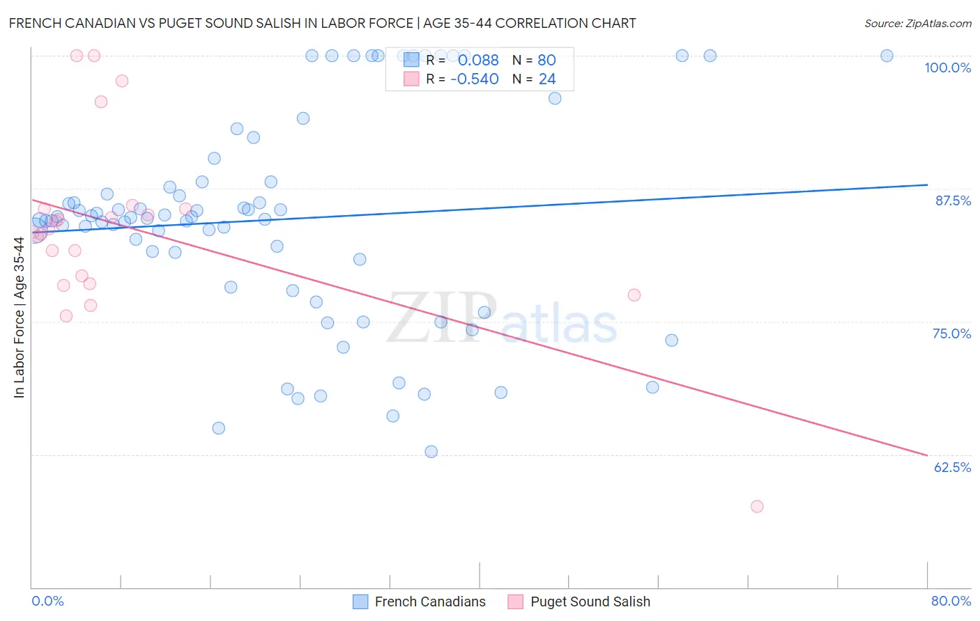 French Canadian vs Puget Sound Salish In Labor Force | Age 35-44