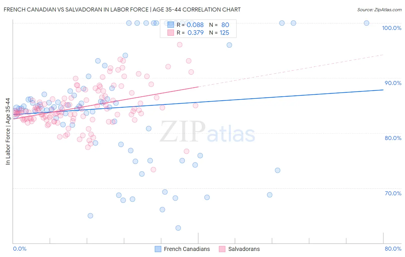 French Canadian vs Salvadoran In Labor Force | Age 35-44