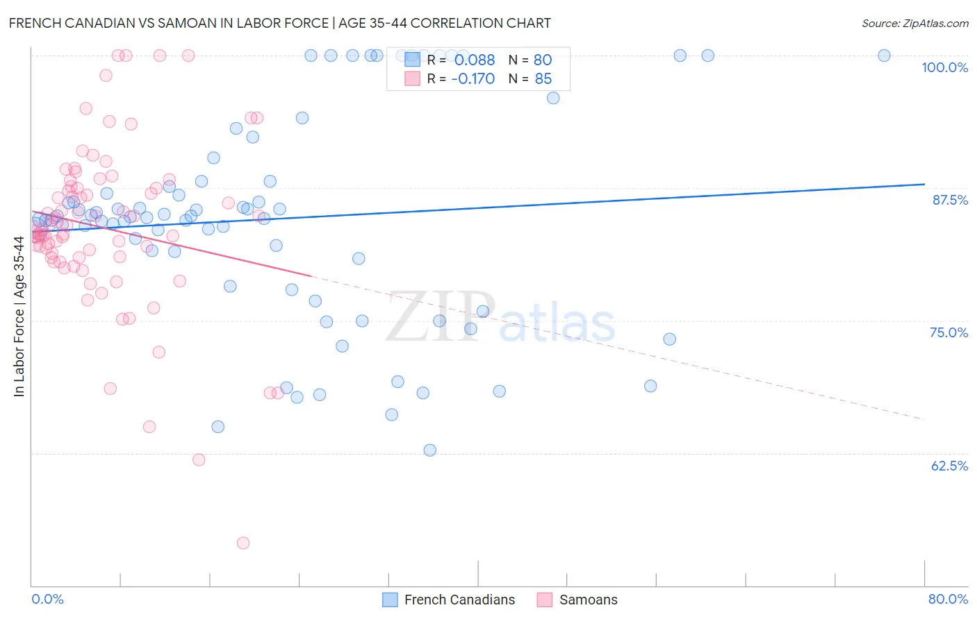 French Canadian vs Samoan In Labor Force | Age 35-44