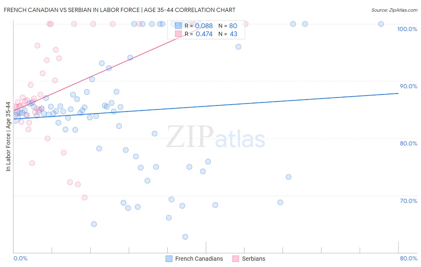 French Canadian vs Serbian In Labor Force | Age 35-44