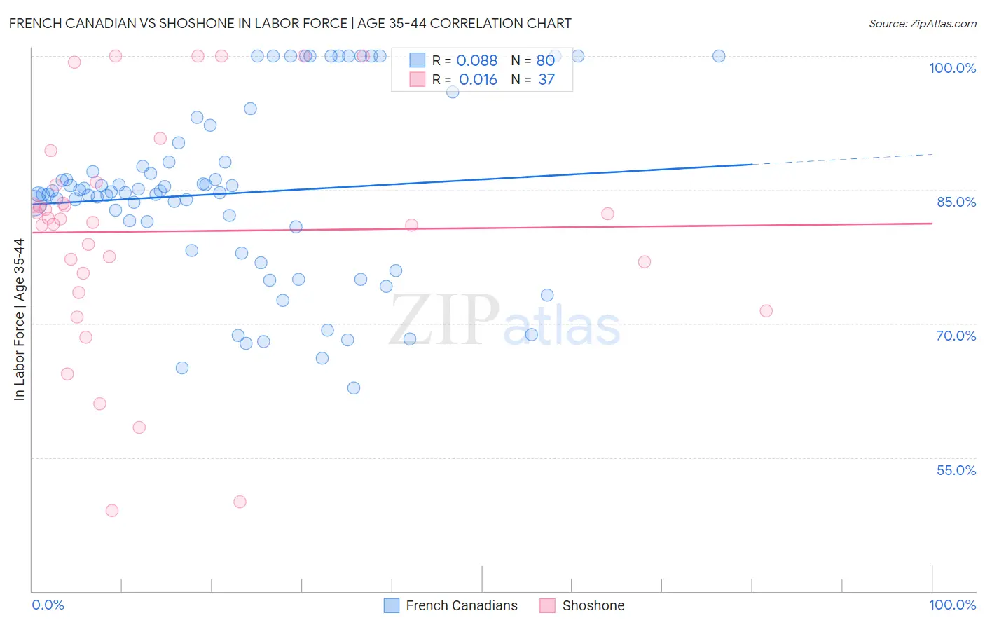 French Canadian vs Shoshone In Labor Force | Age 35-44