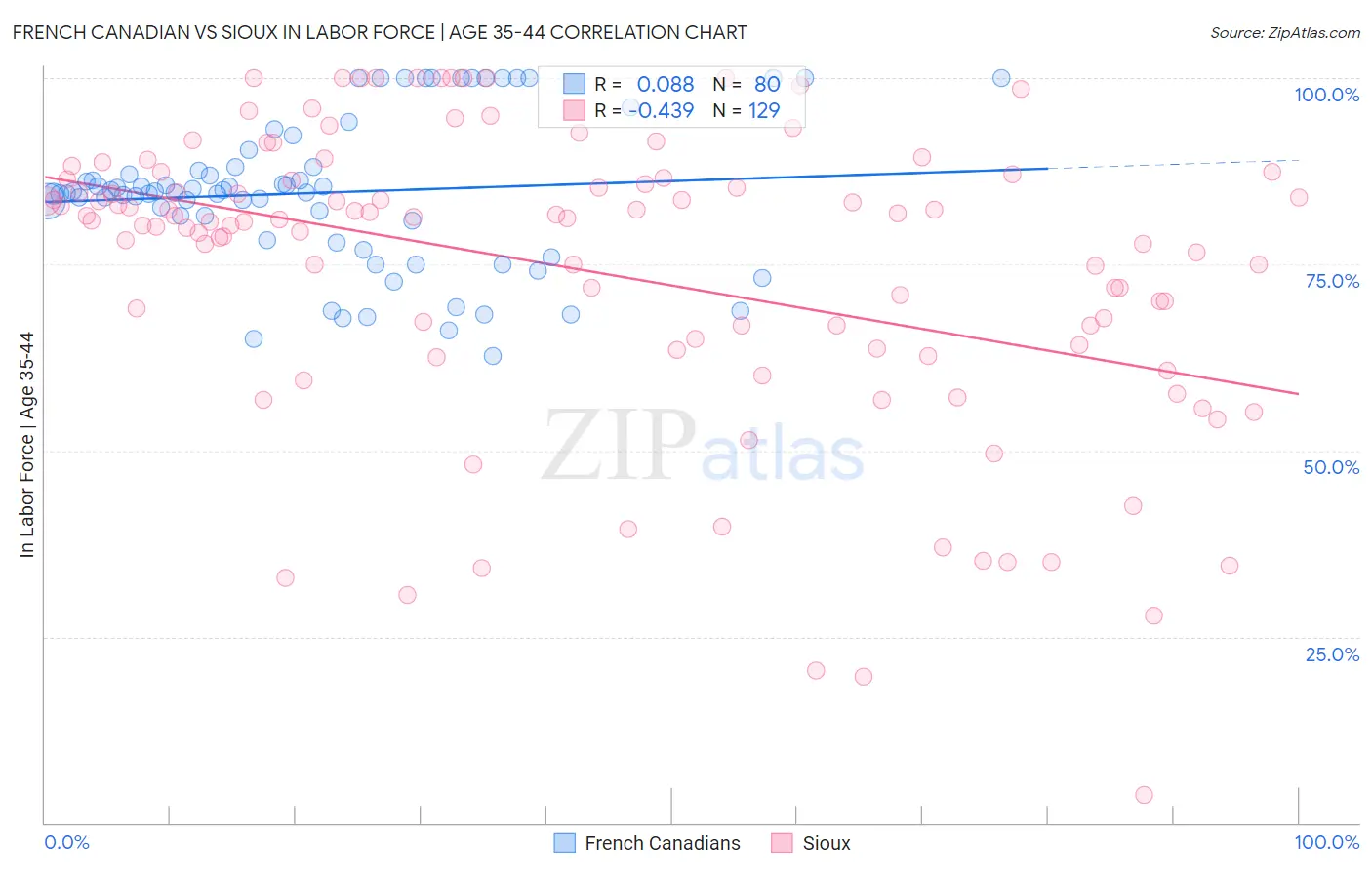 French Canadian vs Sioux In Labor Force | Age 35-44