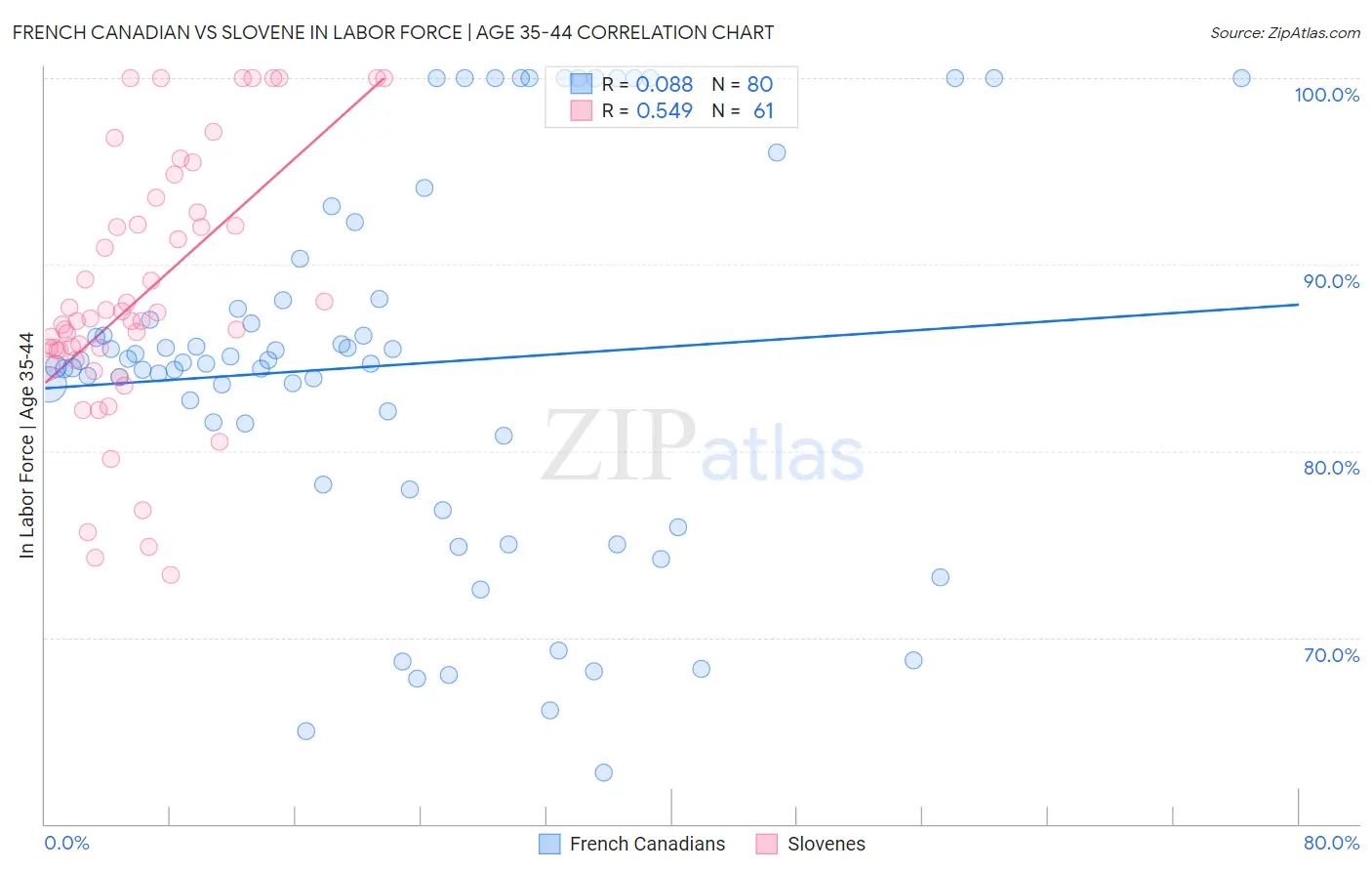 French Canadian vs Slovene In Labor Force | Age 35-44
