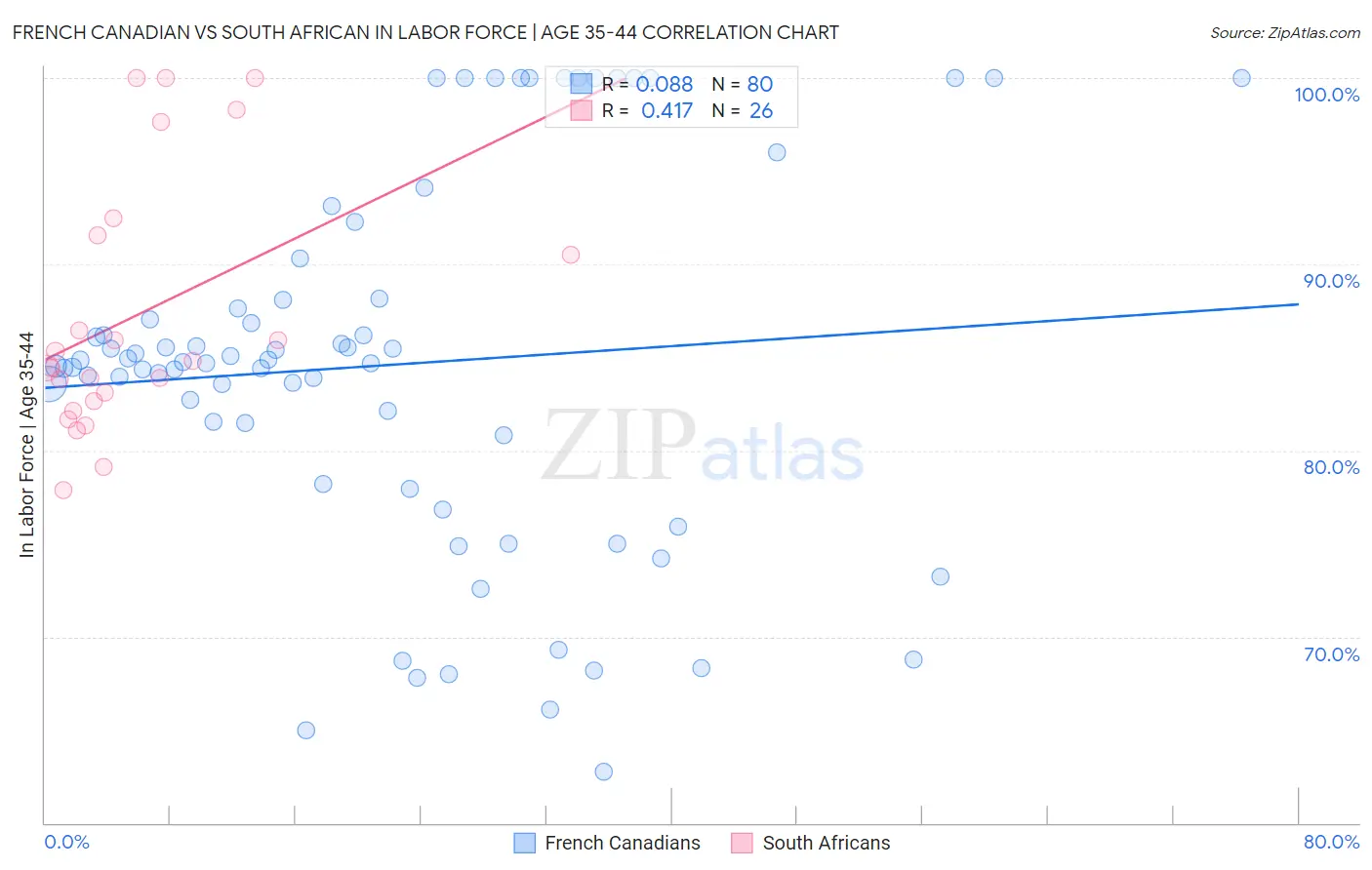 French Canadian vs South African In Labor Force | Age 35-44