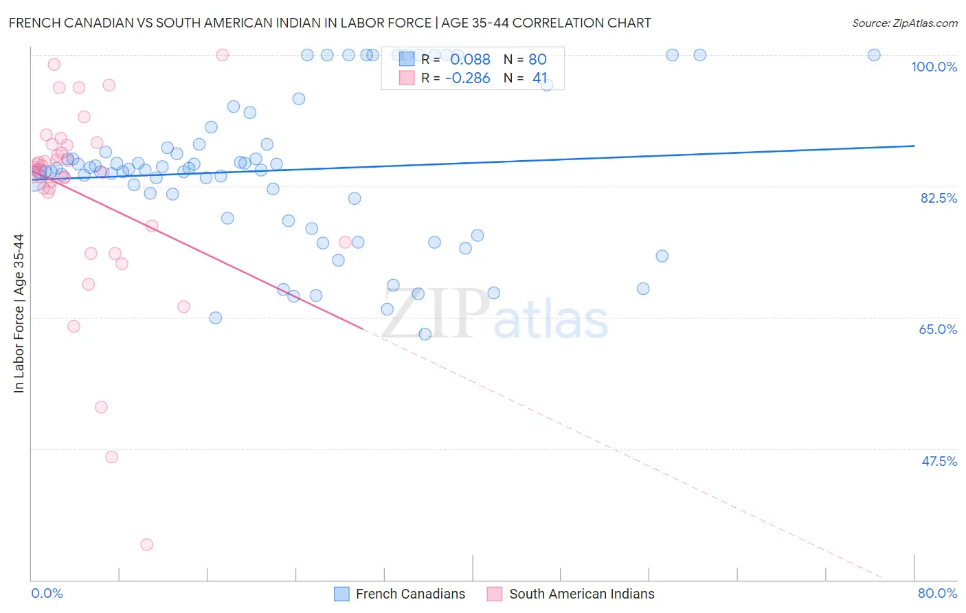 French Canadian vs South American Indian In Labor Force | Age 35-44