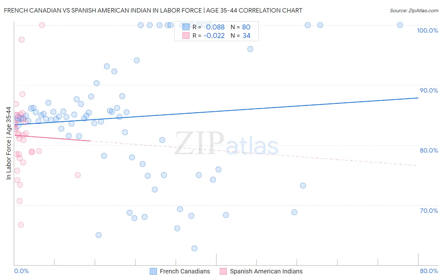 French Canadian vs Spanish American Indian In Labor Force | Age 35-44