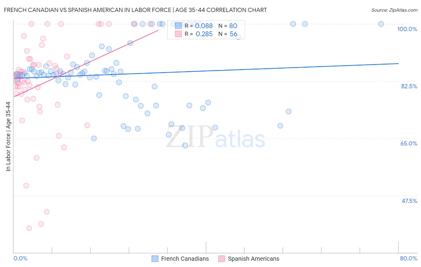 French Canadian vs Spanish American In Labor Force | Age 35-44