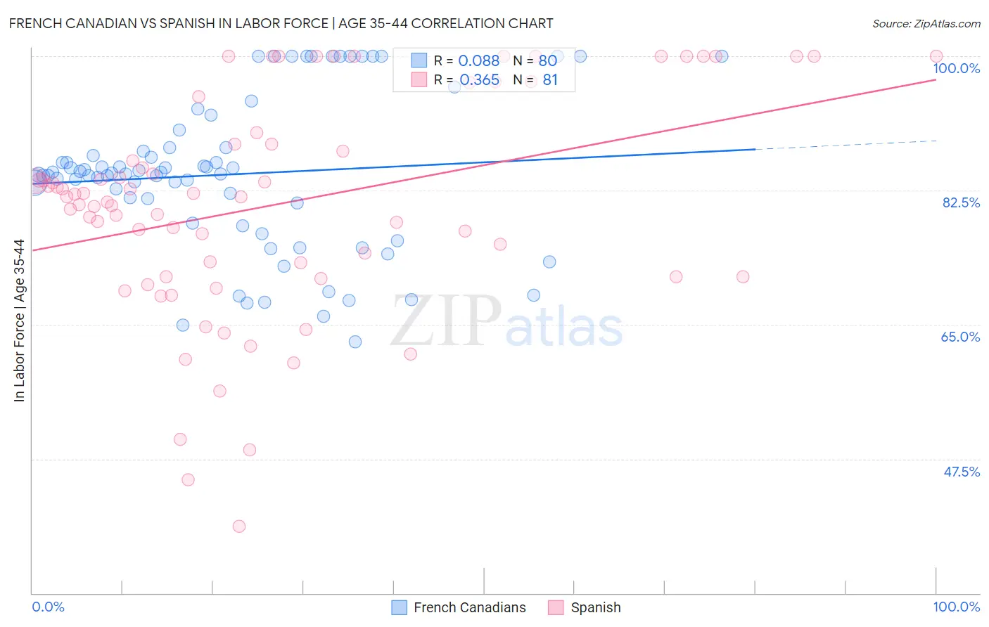 French Canadian vs Spanish In Labor Force | Age 35-44