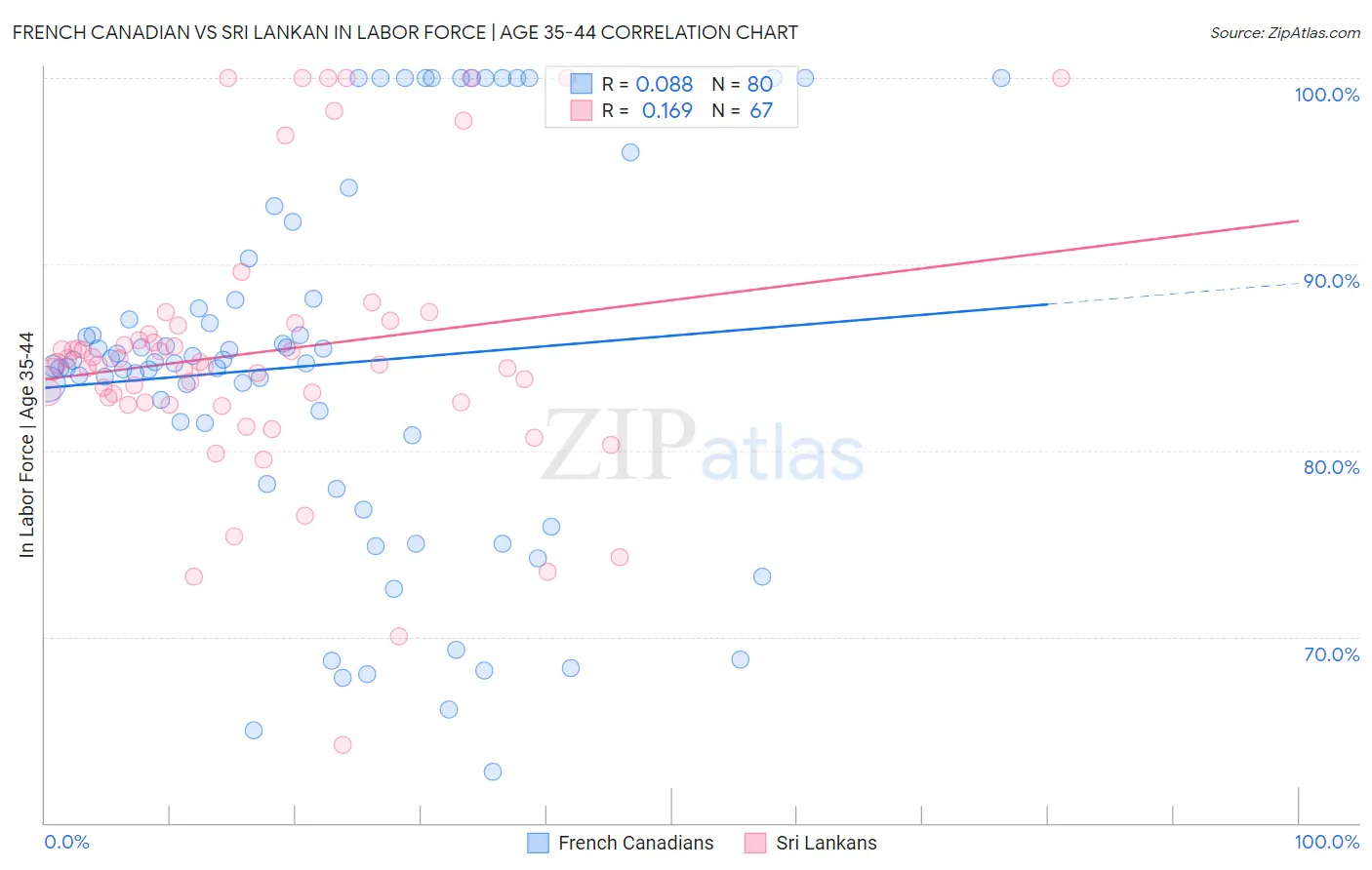 French Canadian vs Sri Lankan In Labor Force | Age 35-44