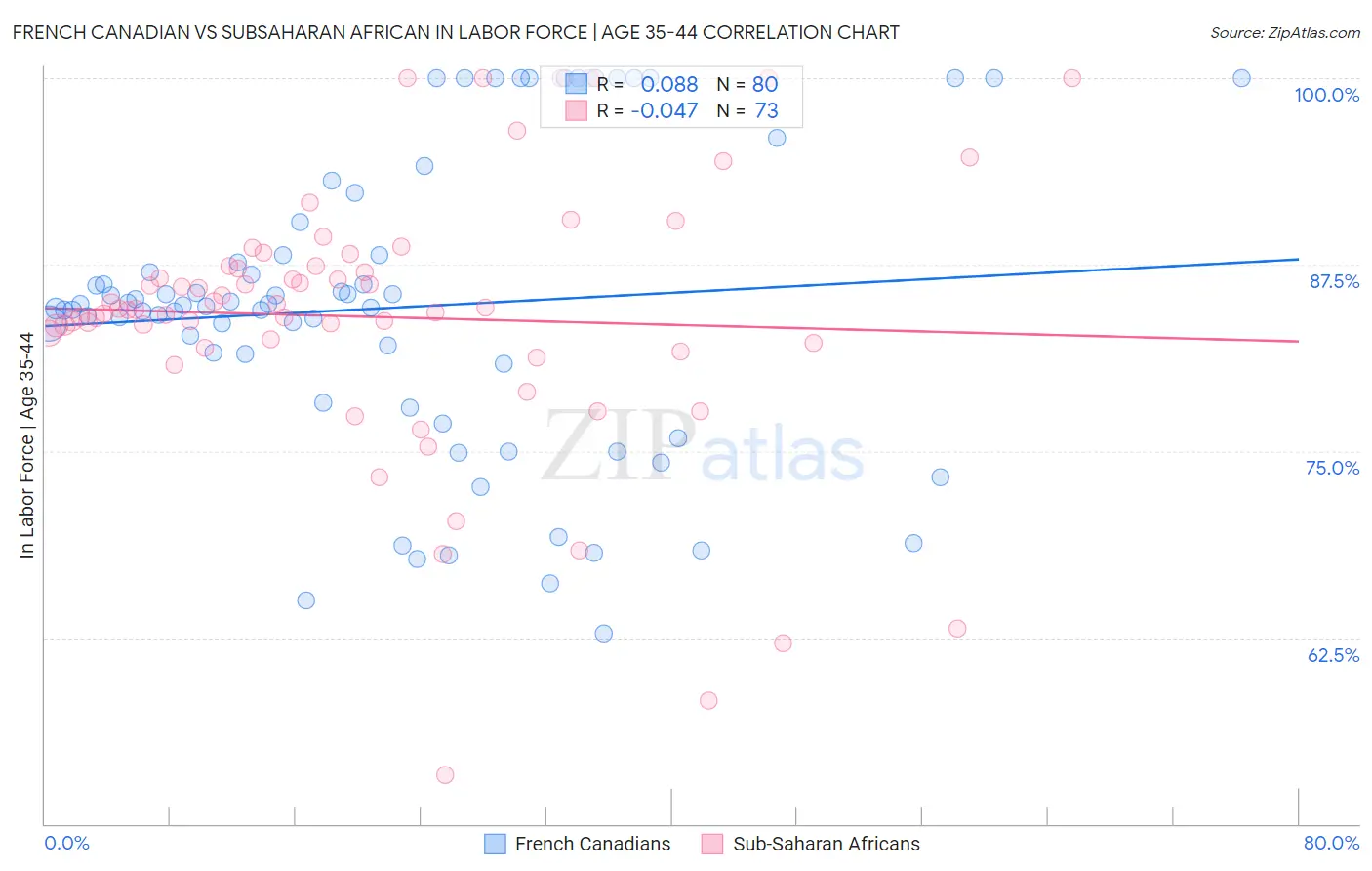 French Canadian vs Subsaharan African In Labor Force | Age 35-44