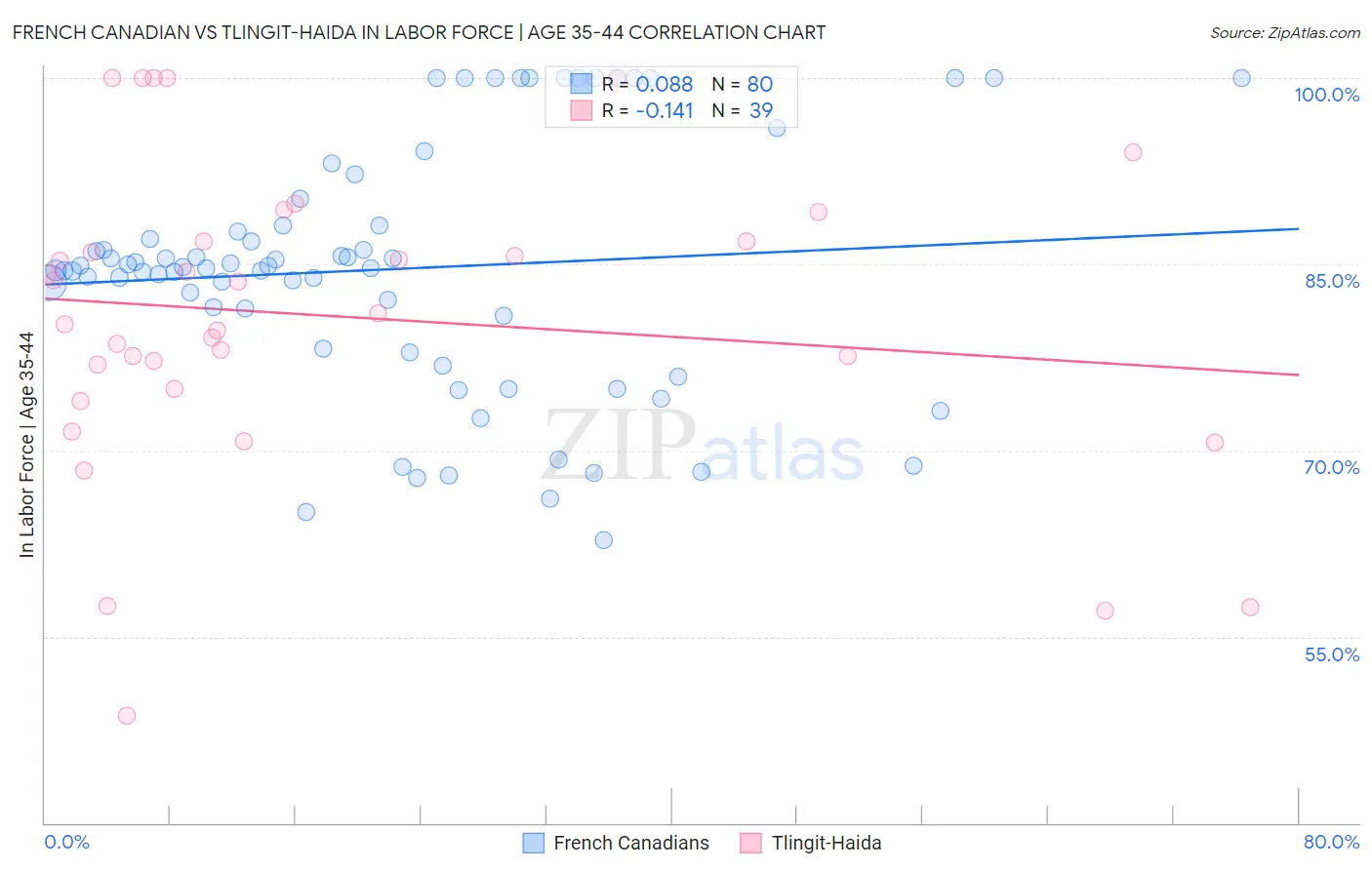 French Canadian vs Tlingit-Haida In Labor Force | Age 35-44