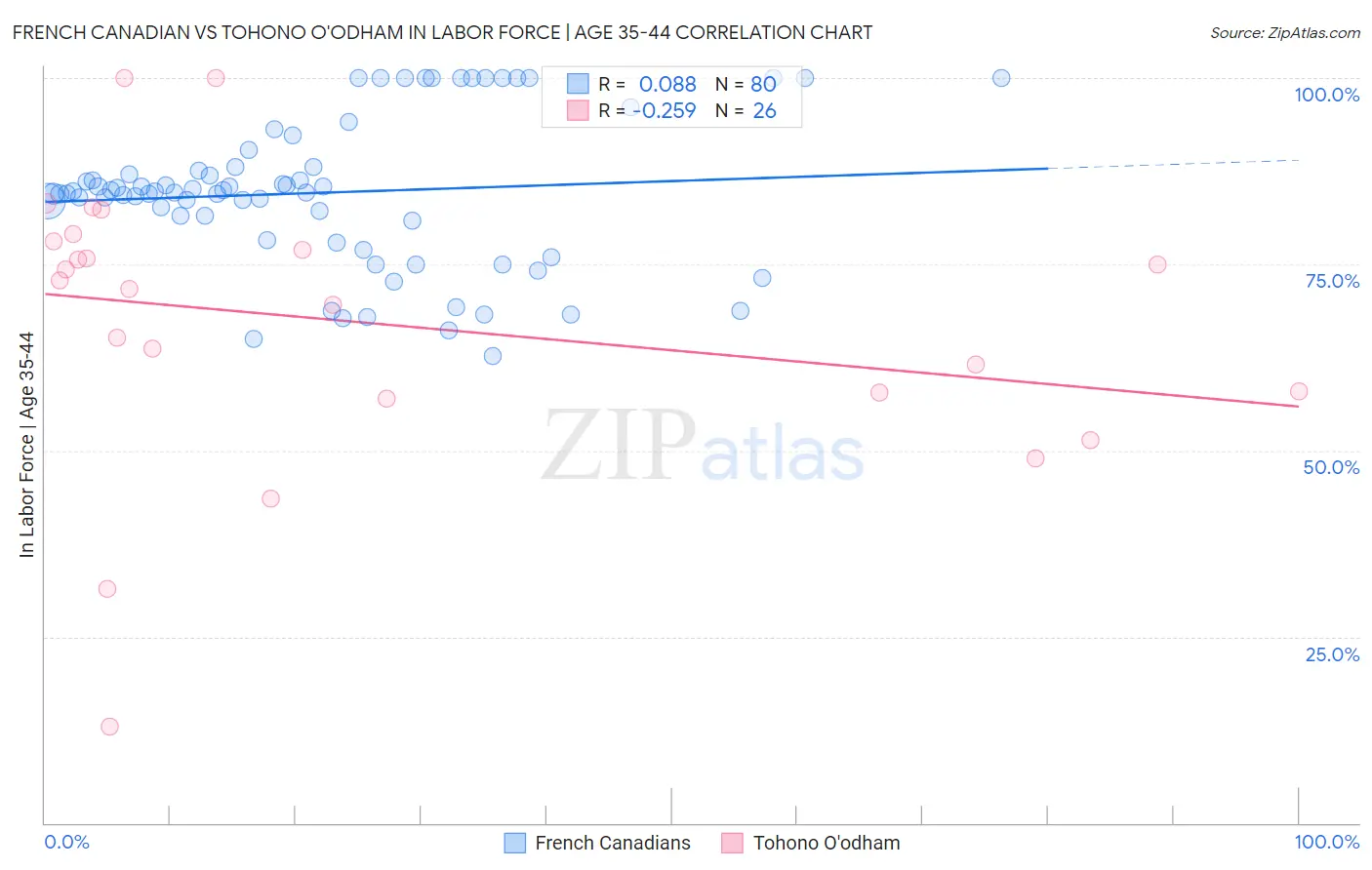 French Canadian vs Tohono O'odham In Labor Force | Age 35-44