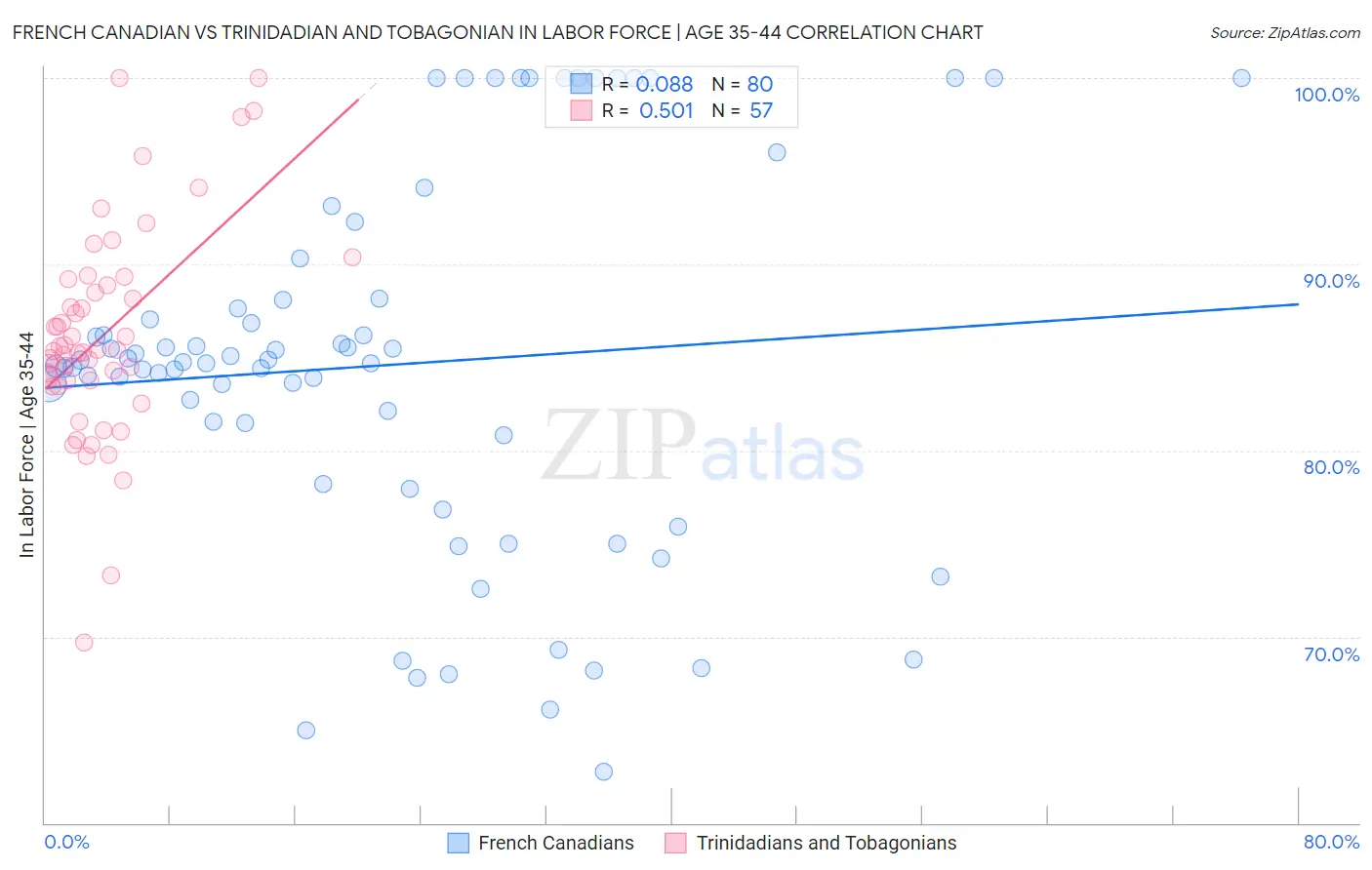 French Canadian vs Trinidadian and Tobagonian In Labor Force | Age 35-44